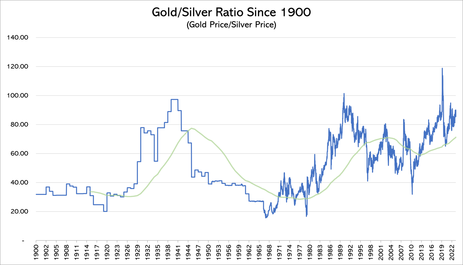 Trading The Gold Silver Ratio How To Double Your Ounces Vaulted