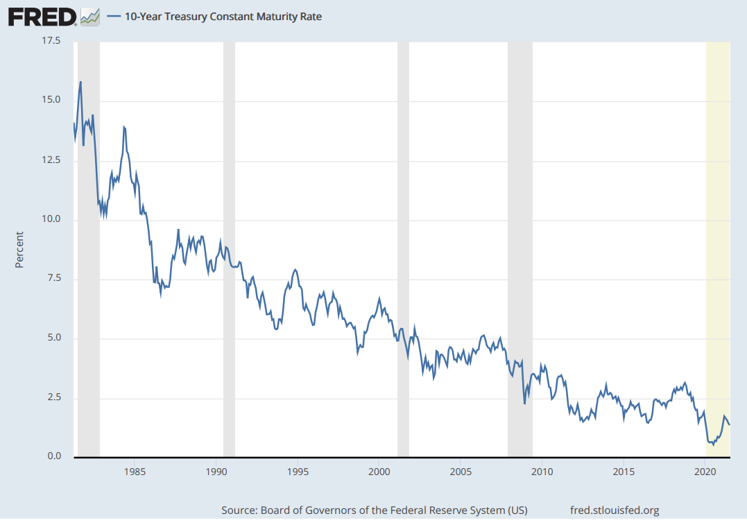 Chart showing the declining 10-year treasury yield over the past 40 years