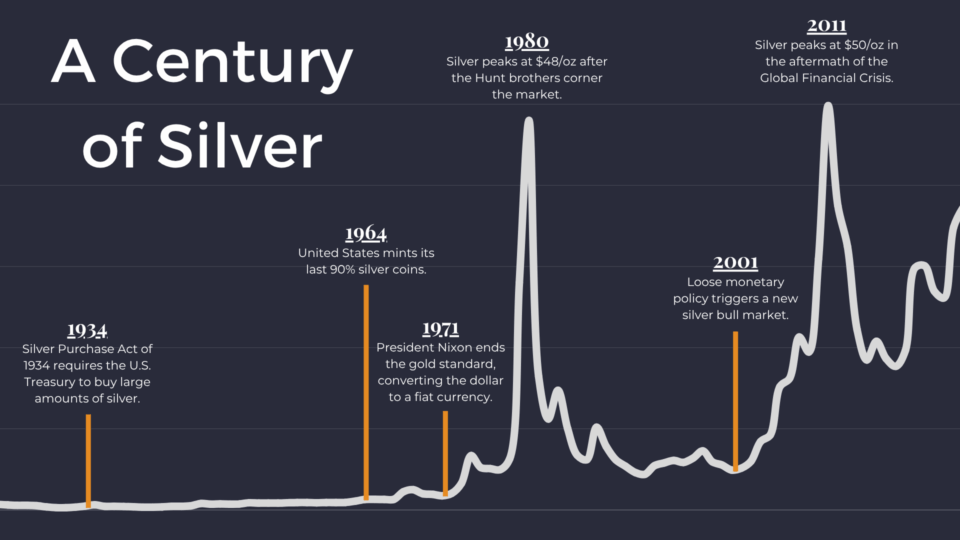100 Years of Silver Price History