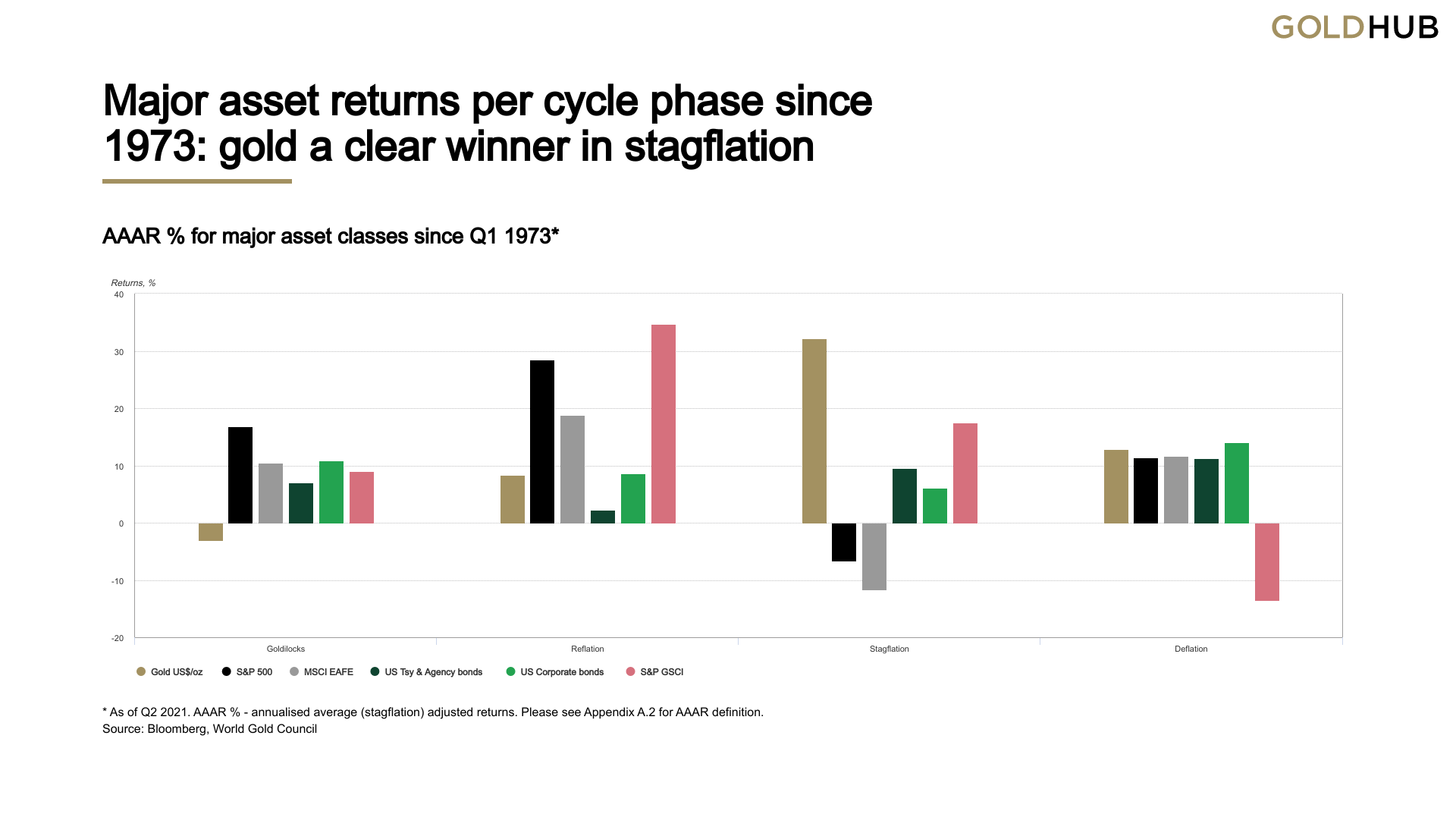 Gold and other asset classes during different economic cycles
