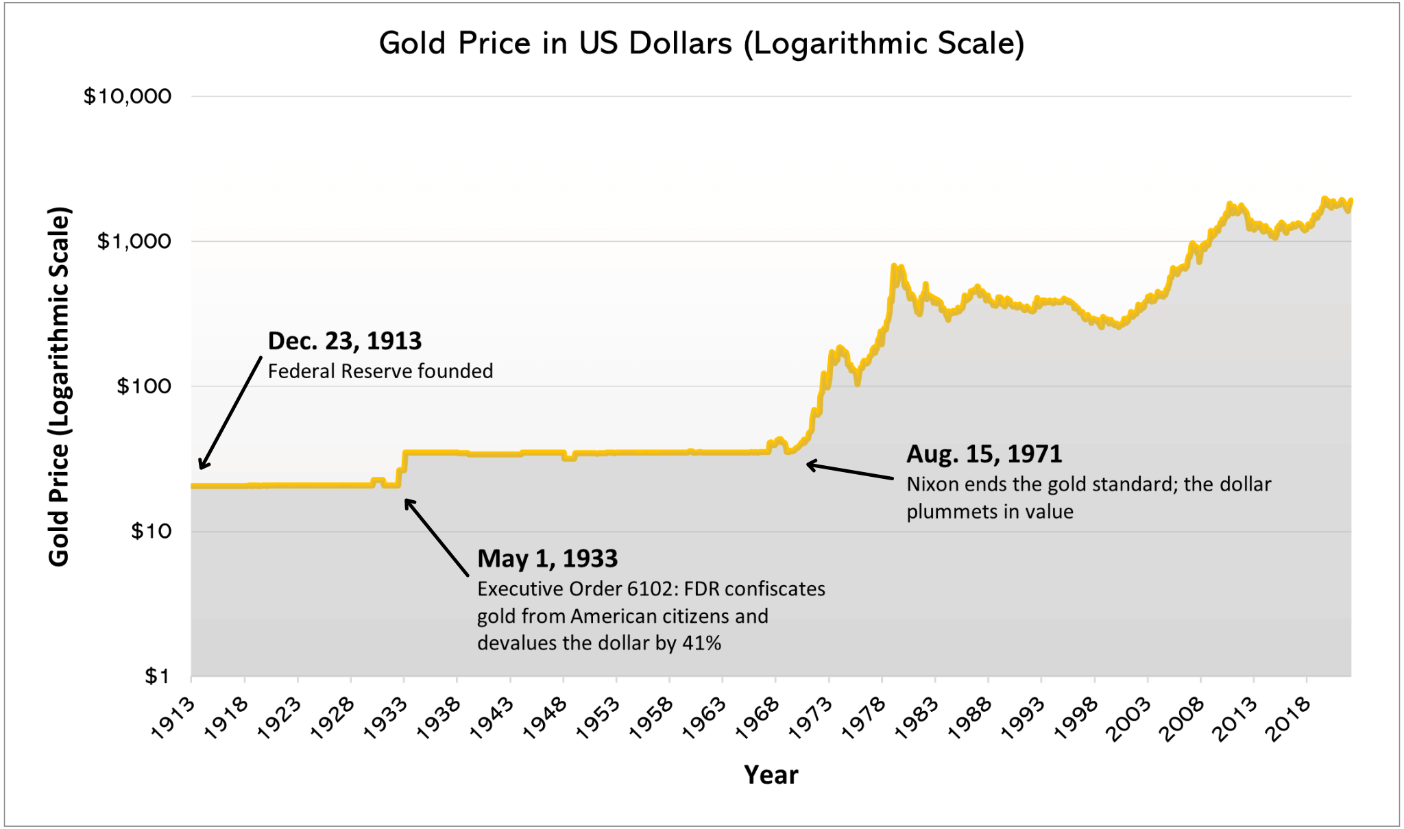 Gold Price in US Dollars (Logarithmic Scale)