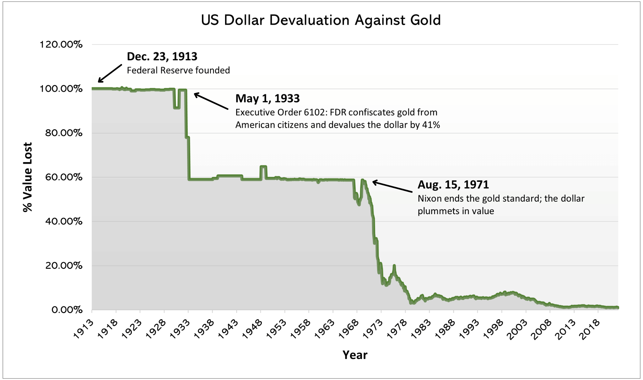 US Dollar Devaluation Against Gold