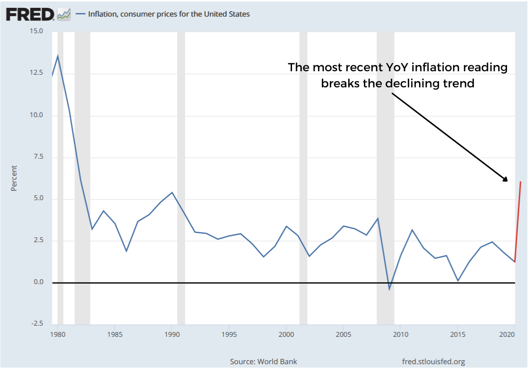 Chart showing the 40-year period of low inflation