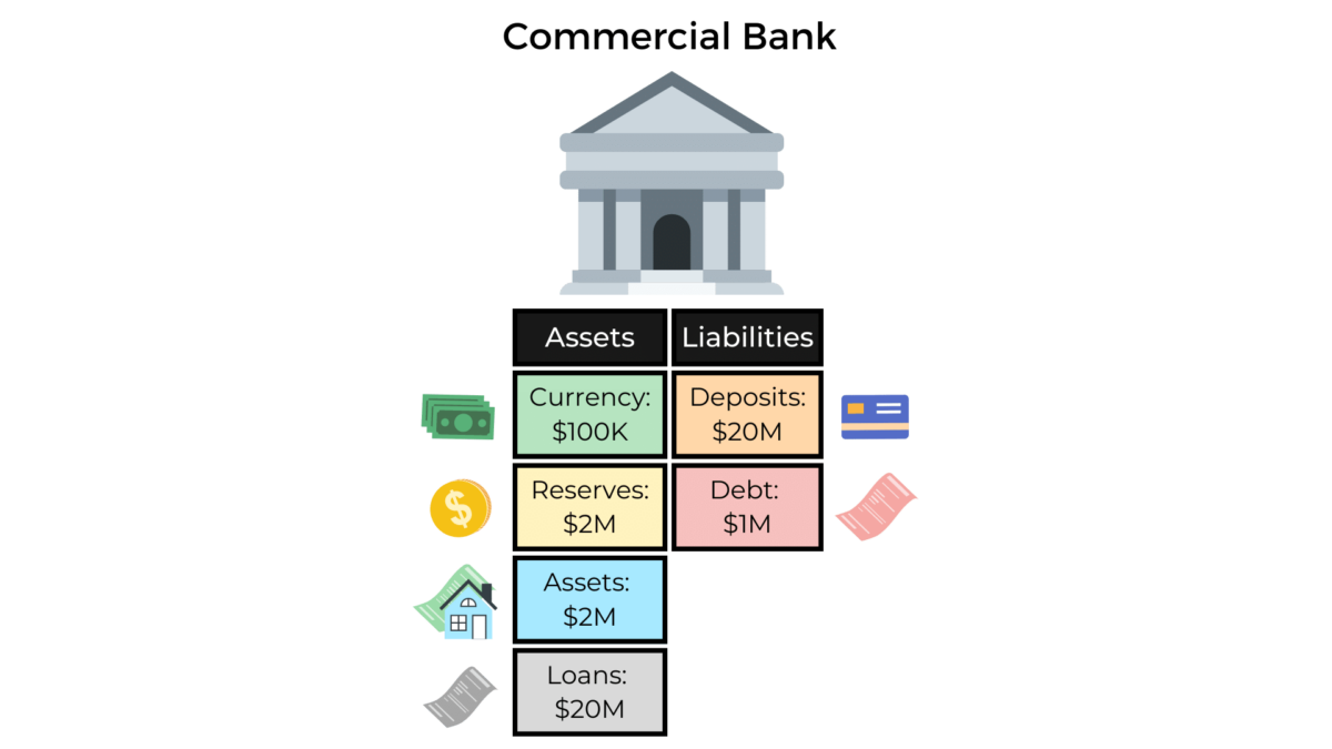 Balance sheet of a commercial bank