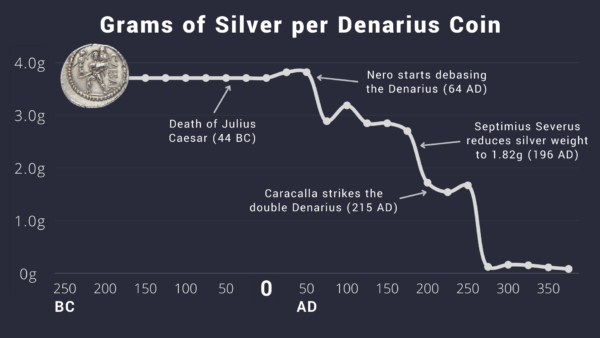 Debasement of the Silver Denarius