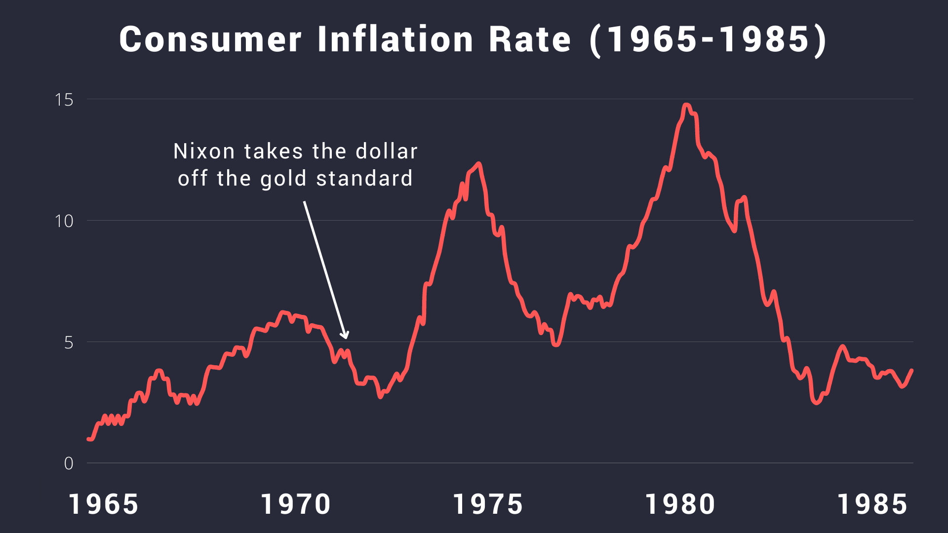 Graph of the consumer inflation rate during the Great Inflation of the 1970s