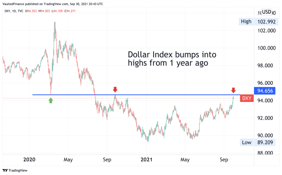 Dollar Index bumps into highs from 1 year ago