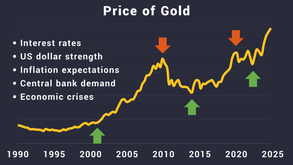 What makes the gold price rise and fall?
