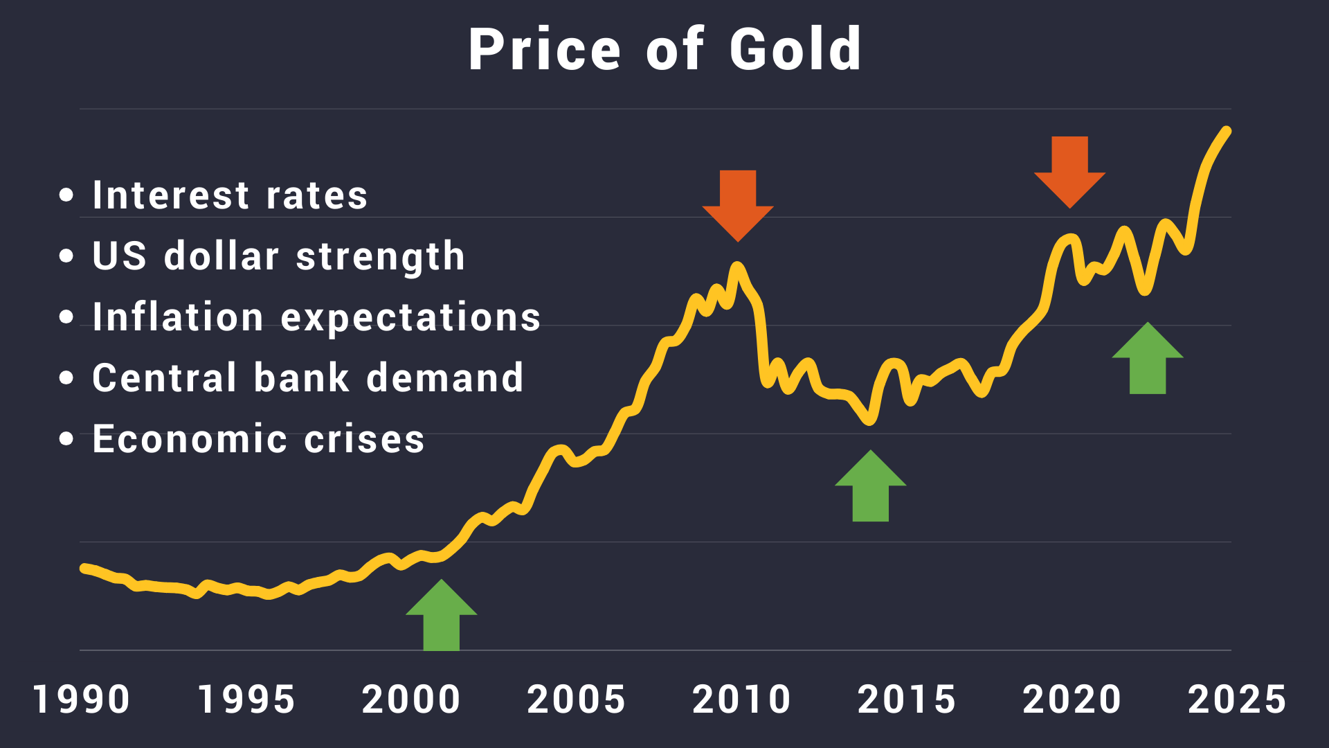 Factors driving the gold price