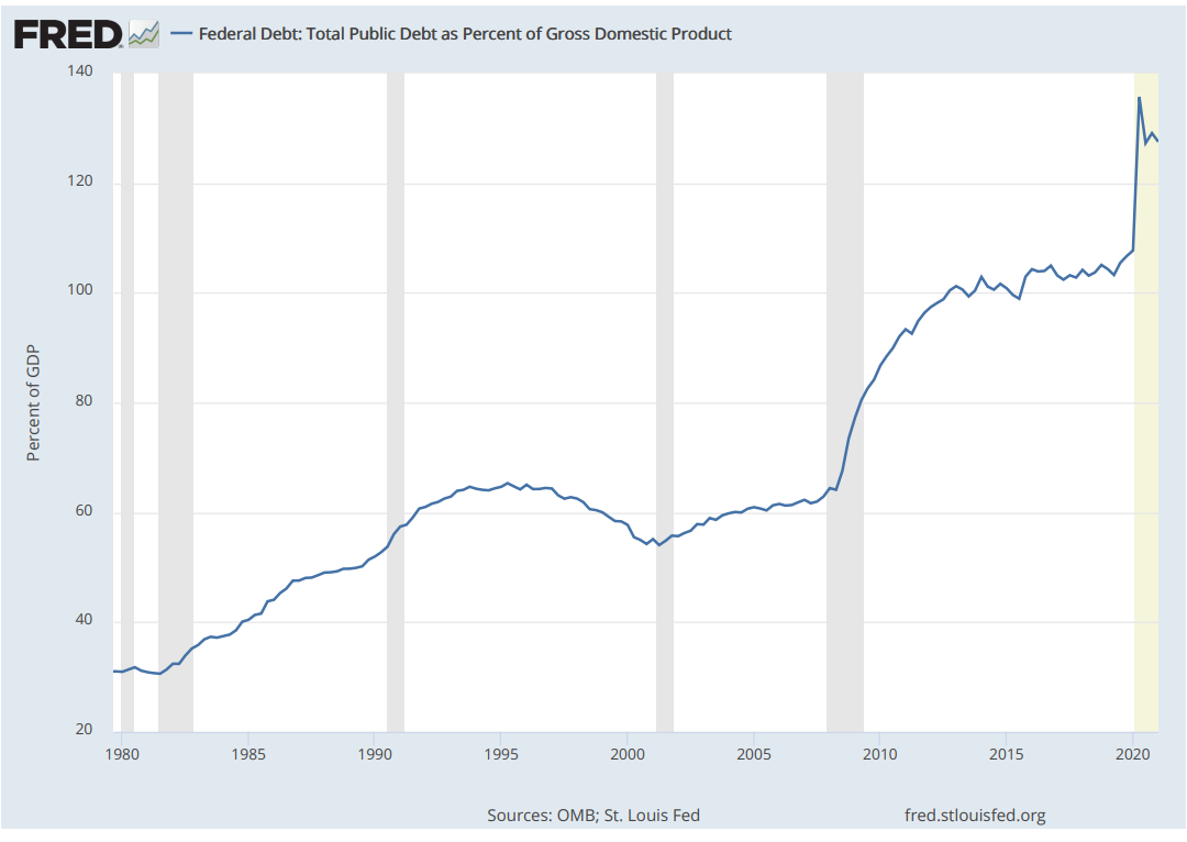 Chart showing the rising trend of public debt to GDP