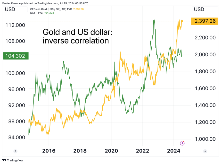 Chart showing the US dollar index inversely correlated with the gold price