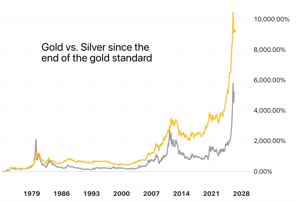 Gold vs Silver since the end of the gold standard