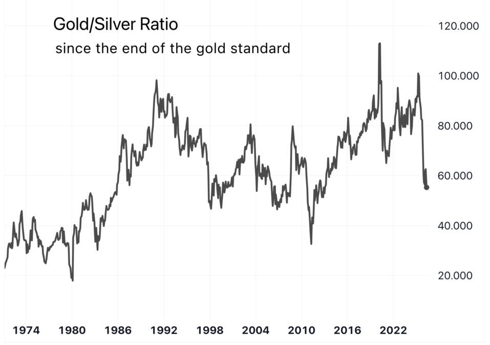 Gold/Silver Ratio since the end of the gold standard