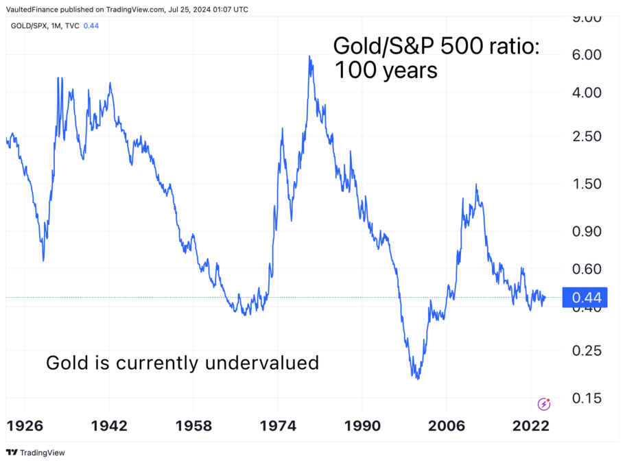 Chart showing the gold price divided by the S&P 500, gold is undervalued