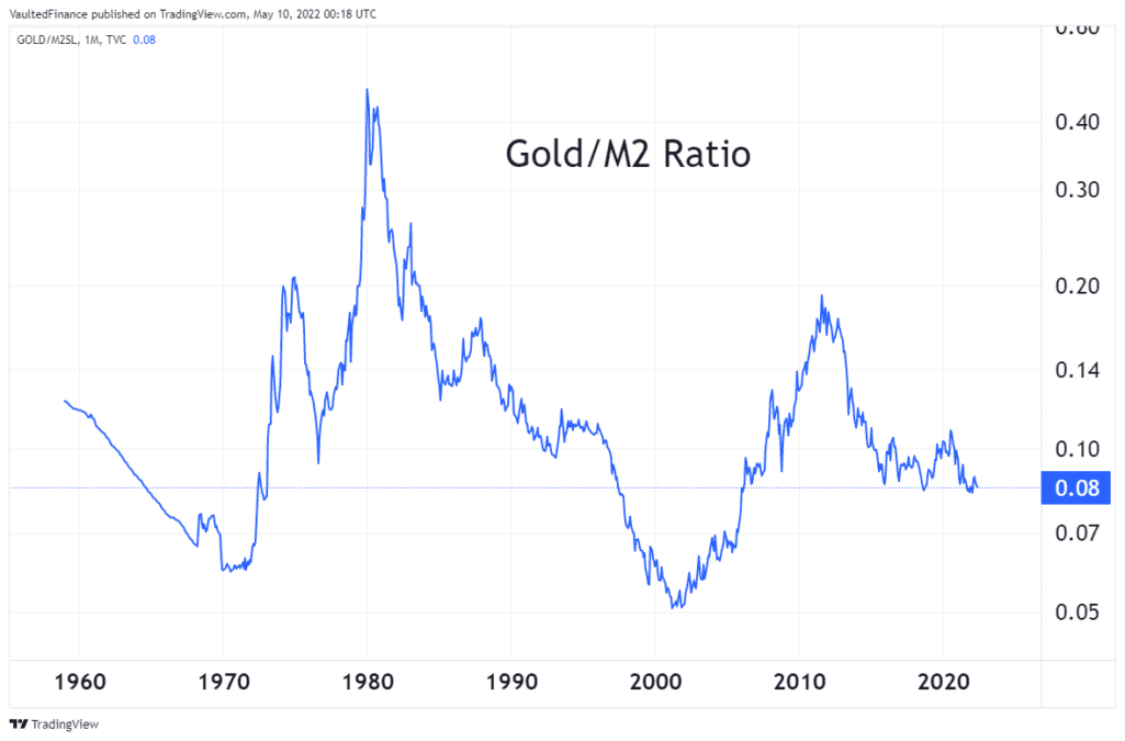 Gold vs. Money Supply Vaulted