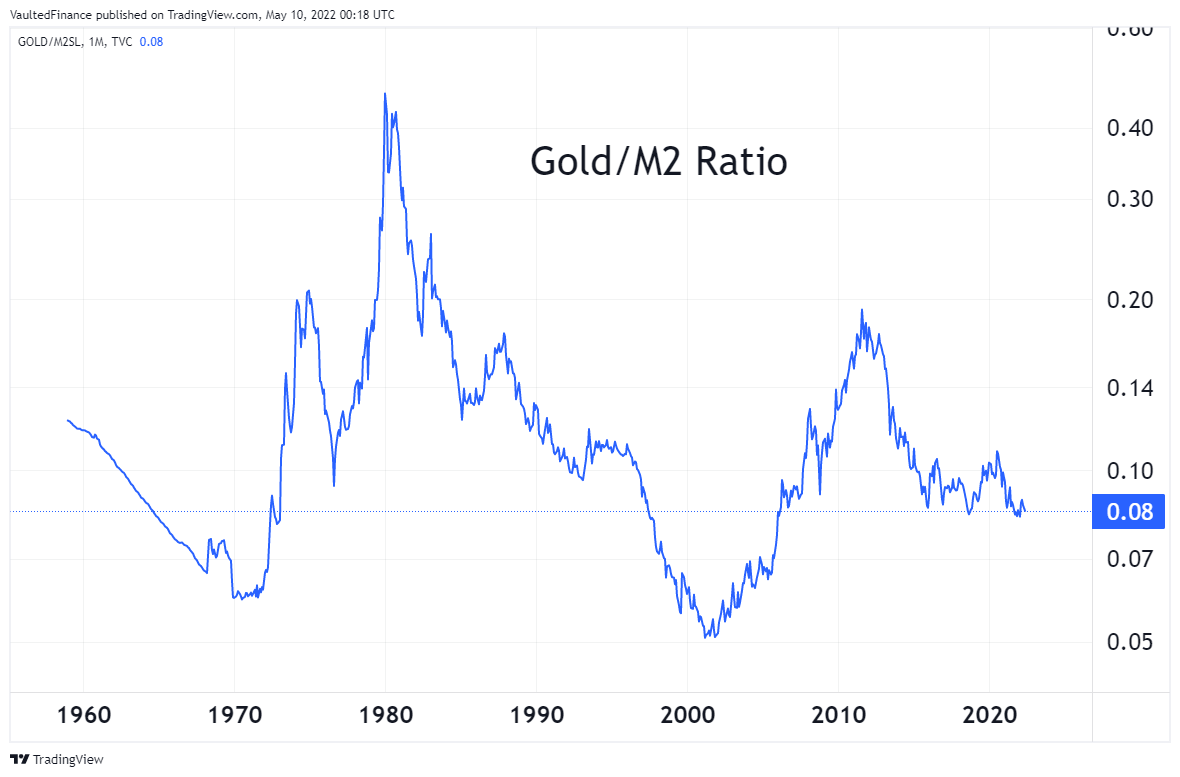 Gold vs. Money Supply - Vaulted