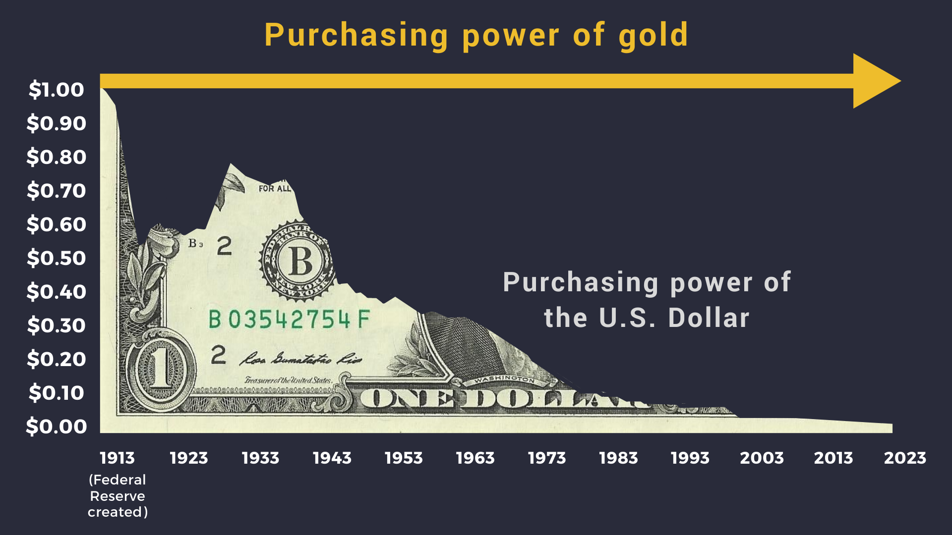 buying power of gold bitcoin and us dollar