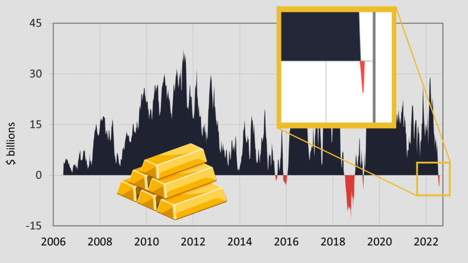 Is Gold in the Beginning of a Historic Short Squeeze?