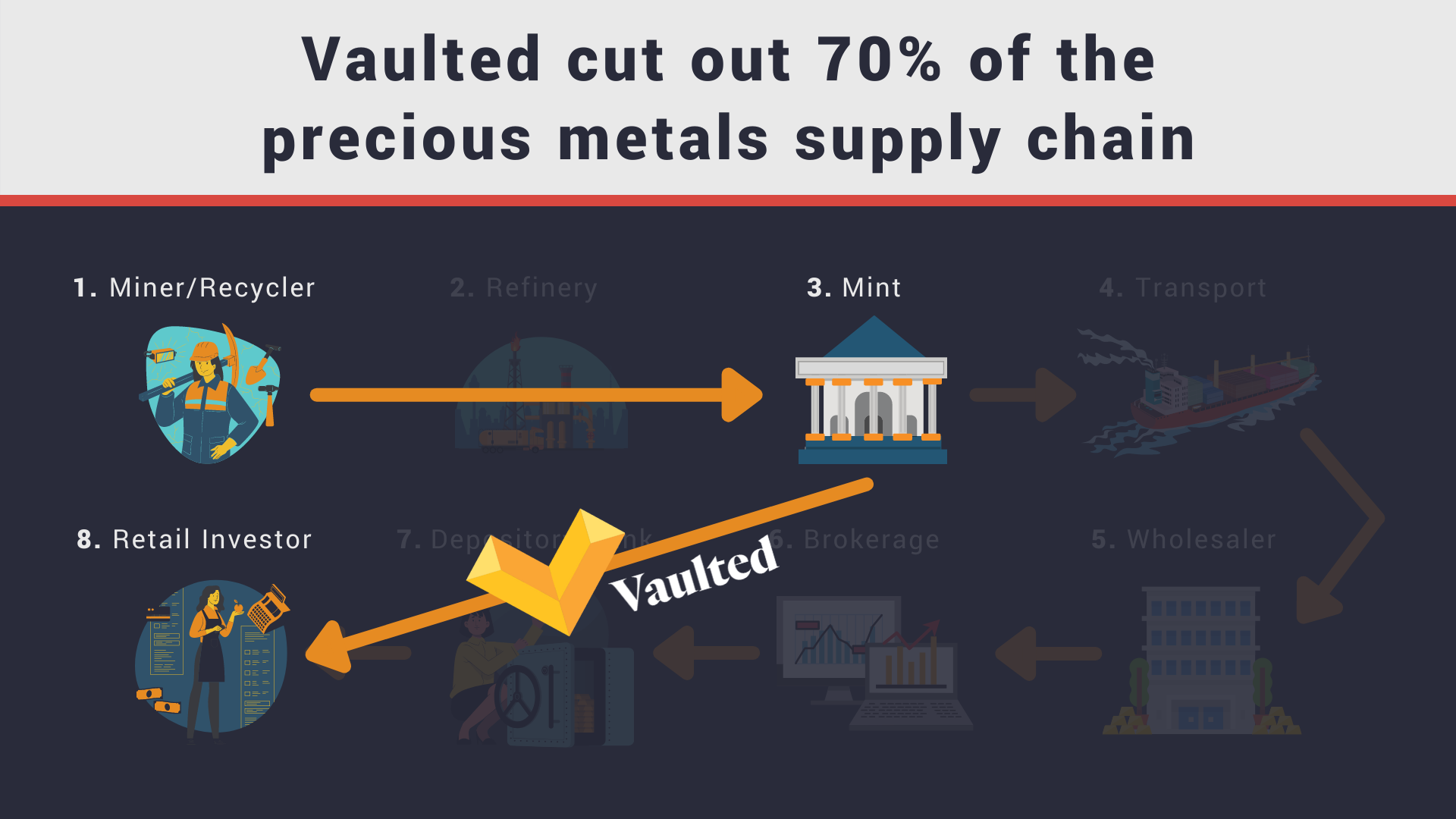 Vaulted cut out 70% of the Gold Supply Chain