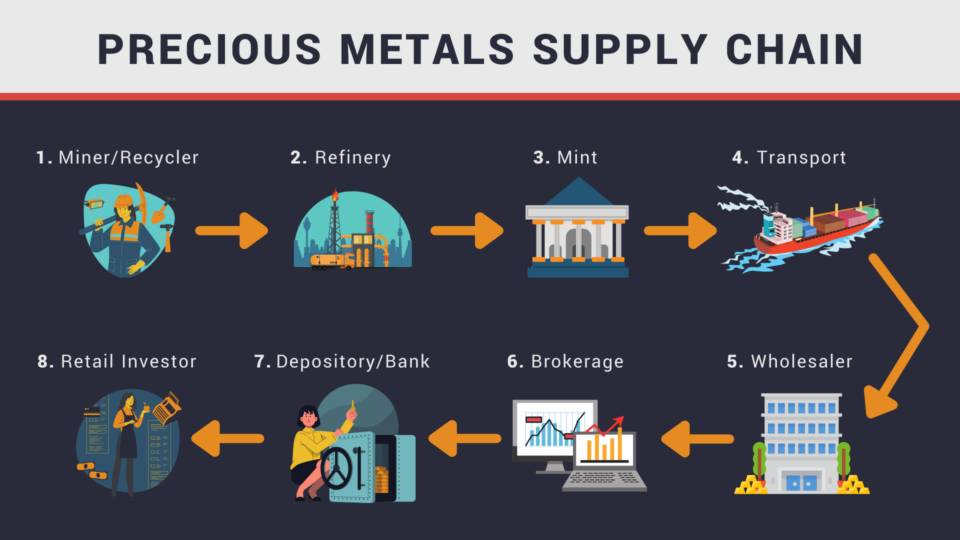 Precious metals supply chain