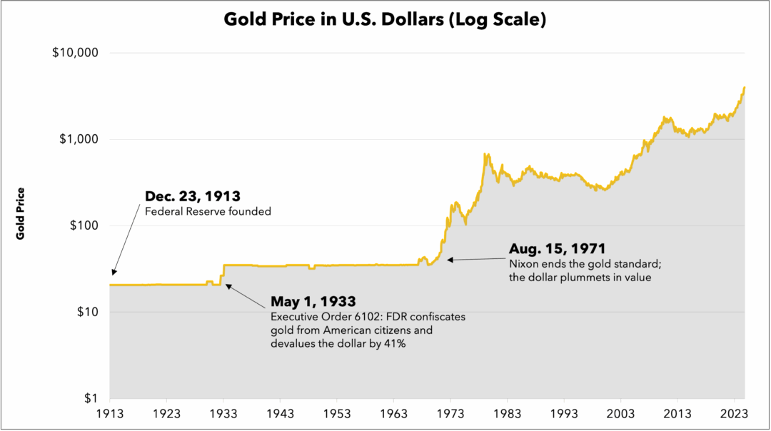 Gold and the Dollar: A Breakup Story - Vaulted