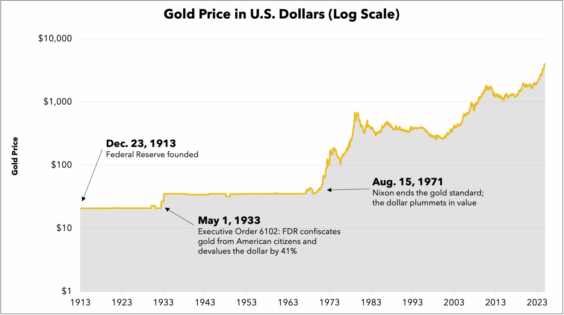 Gold and the Dollar: A Breakup Story - Vaulted