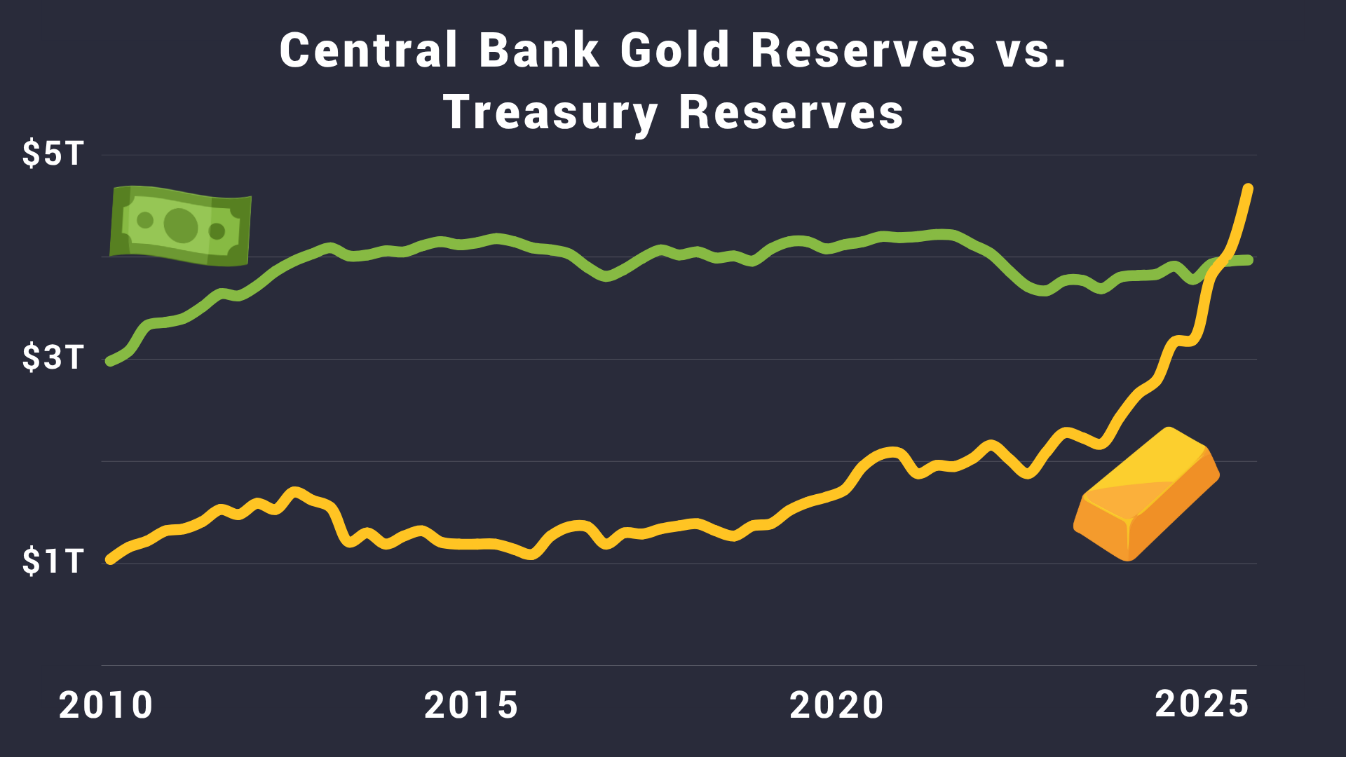 Central Bank Gold Reserves vs. Treasury Reserves Chart
