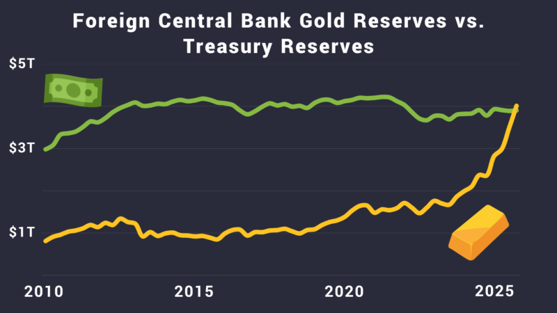 Gold Reserves vs. Treasuries Chart