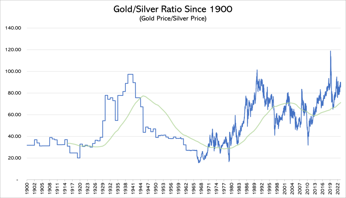 Gold/Silver Ratio Since 1900