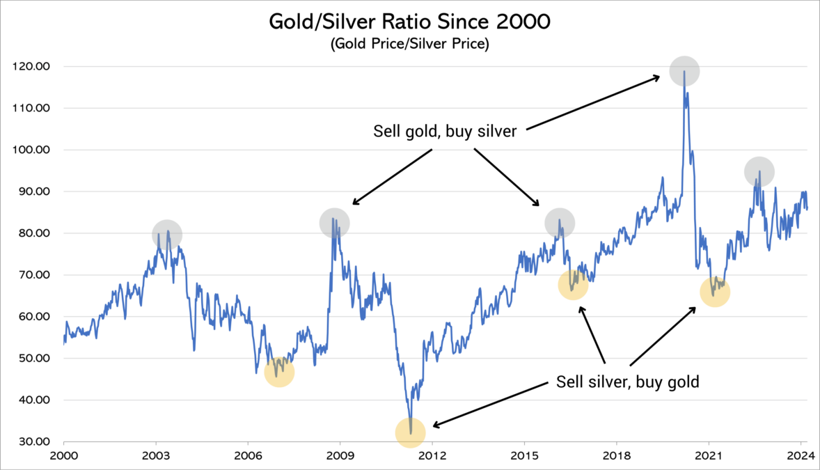 Gold/Silver Ratio Since 2000 with trading indicators