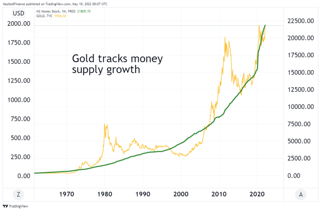 Gold vs. Money Supply - Vaulted