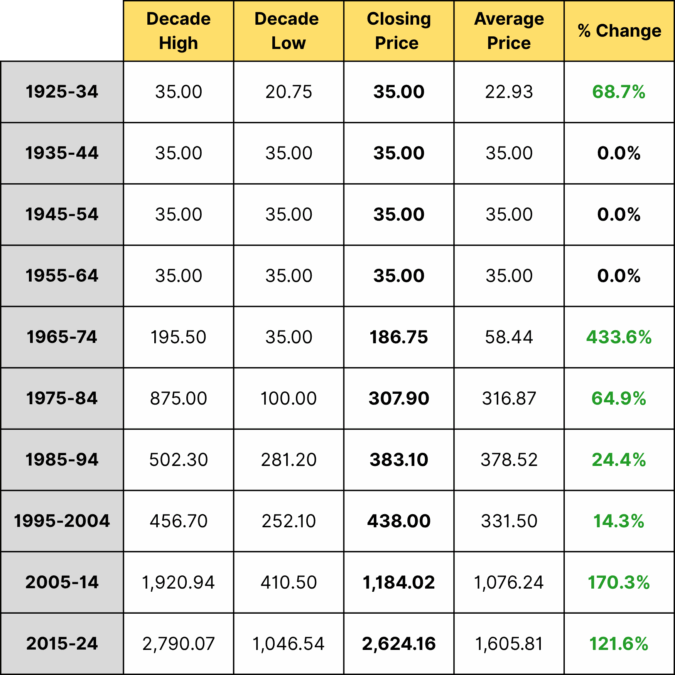 Gold prices by decade: high, low, average, and closing