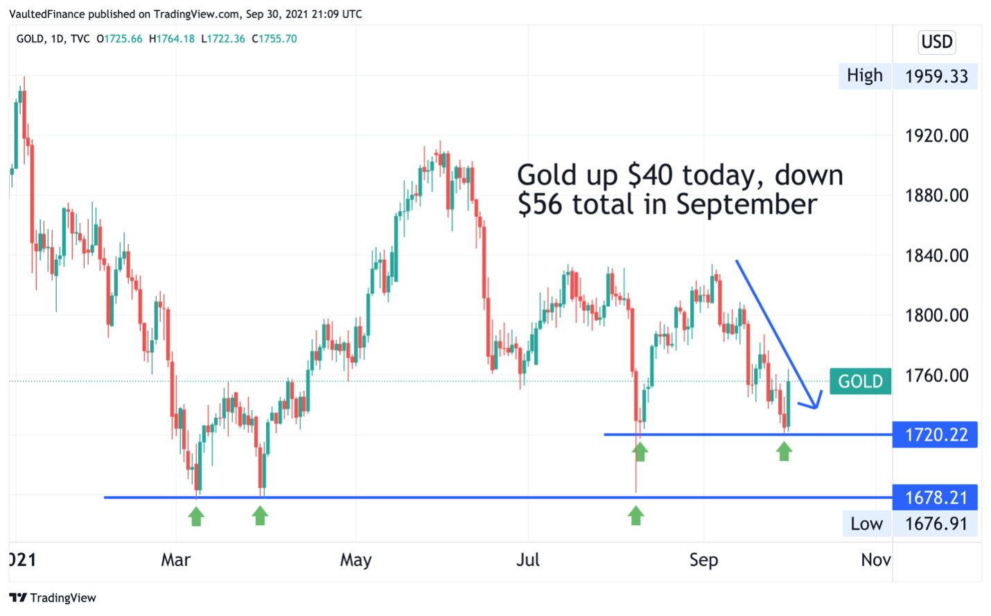 Gold up $40 today