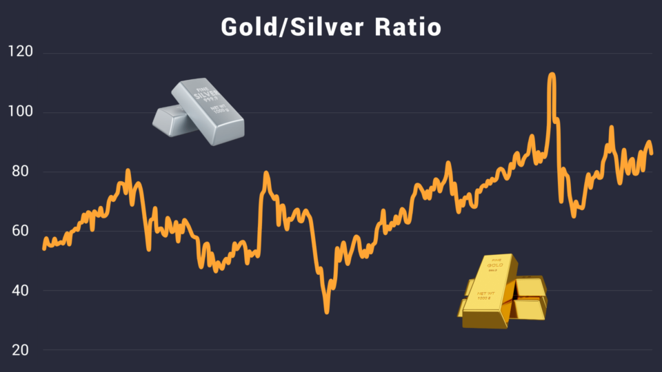 Trading the Gold/Silver Ratio: How to Double Your Ounces