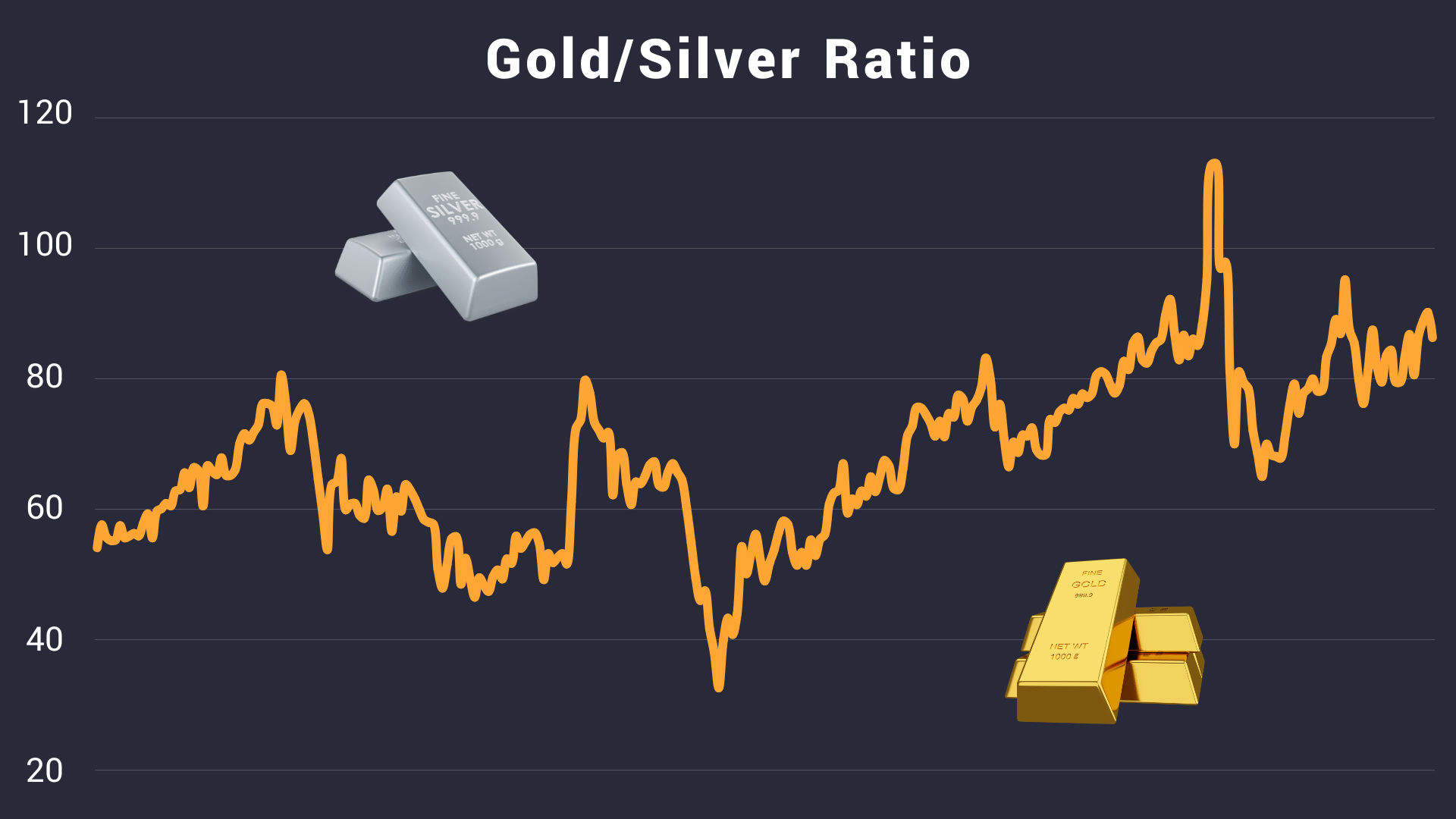 Gold/Silver Ratio Chart