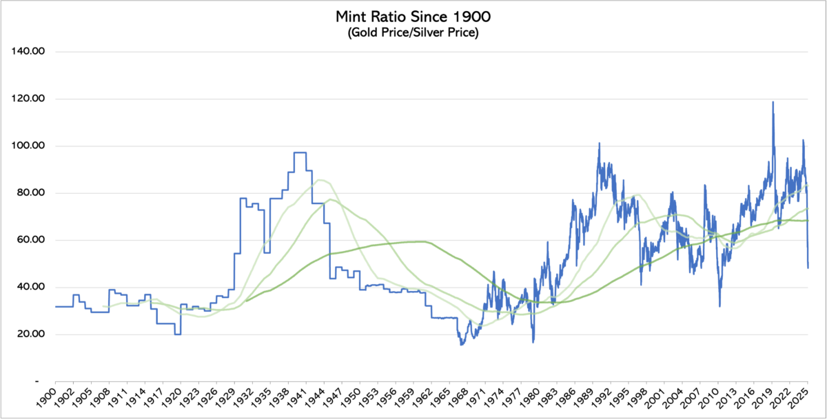 Gold/Silver Ratio Since 1900