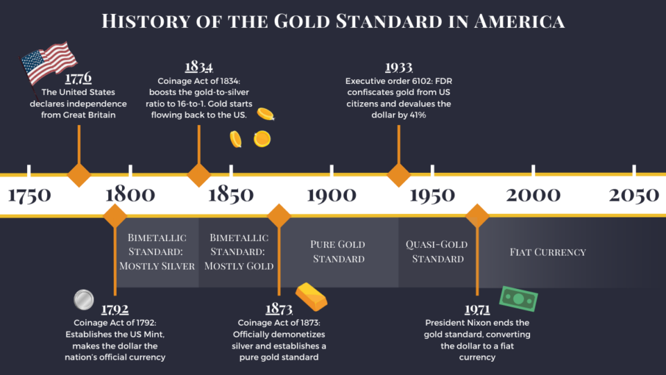 history-of-the-gold-standard-in-america-vaulted