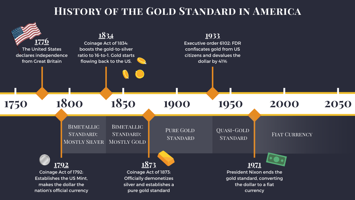 Timeline of the US monetary system from the bi-metallic standard to the gold standard to fiat