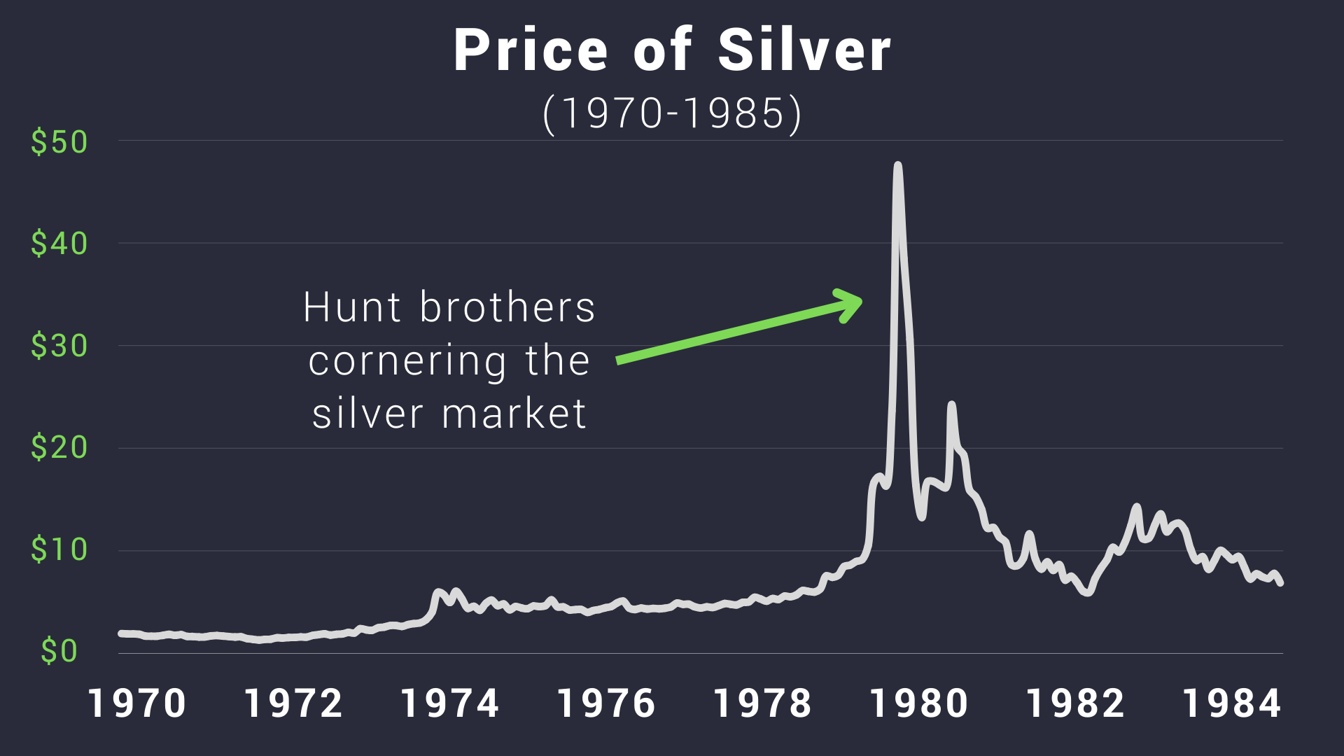 Silver Price from 1970-1985, Hunt brothers cornering the silver market