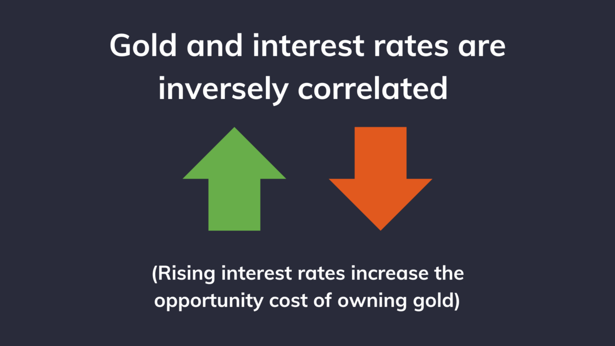 Interest rates are inversely correlated gold