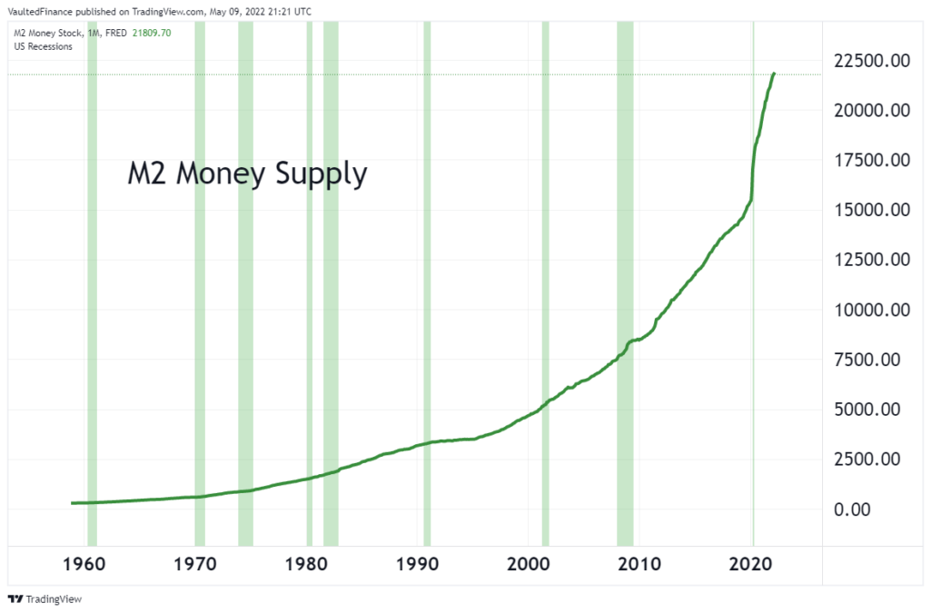 Gold vs. Money Supply - Vaulted