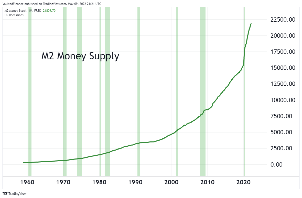 United States Money Supply M2