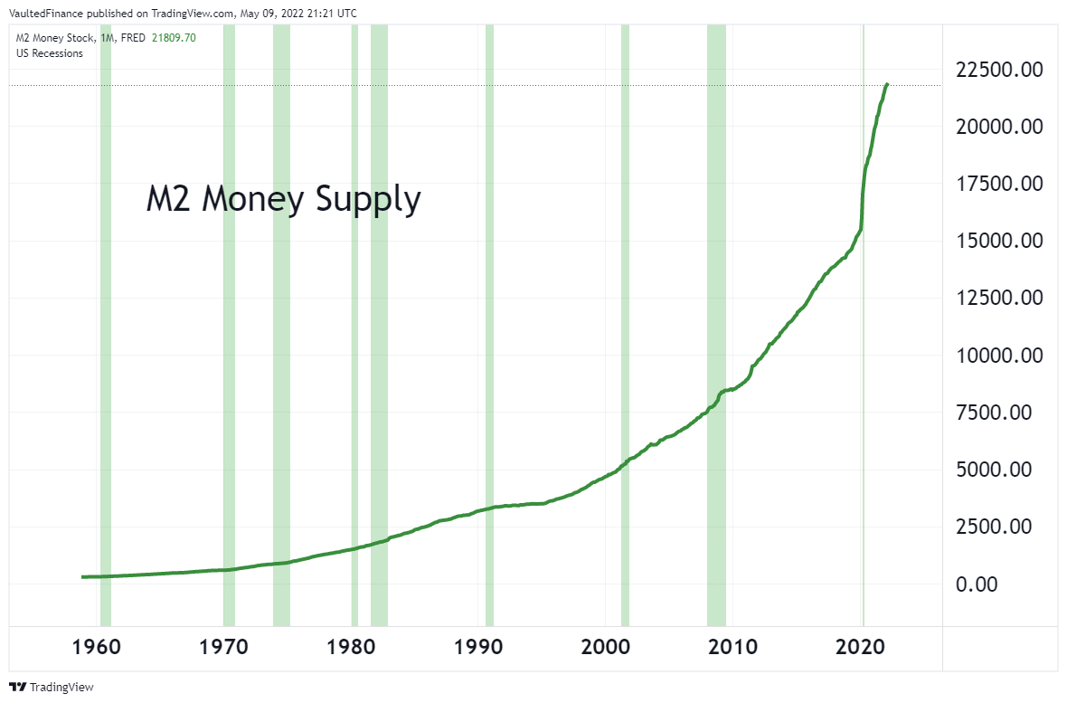 Gold vs. Money Supply Vaulted