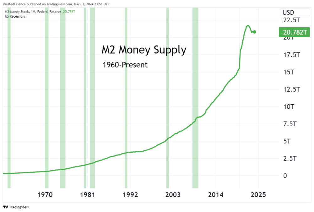 M2 Money Supply 1960-Present