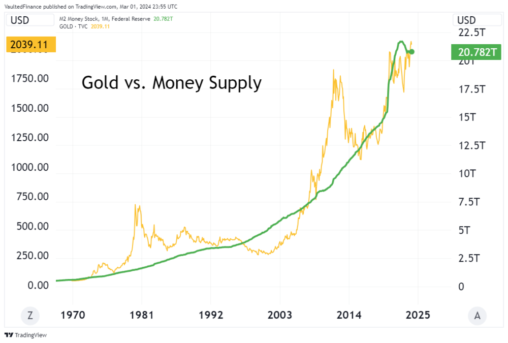 Gold vs. Money Supply since 1960