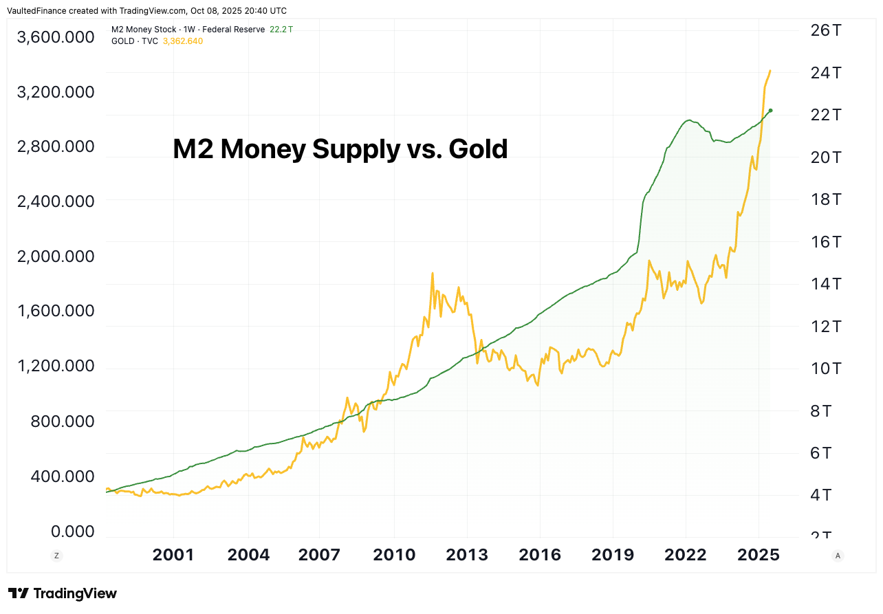 How Does Quantitative Easing Impact Gold? - Vaulted