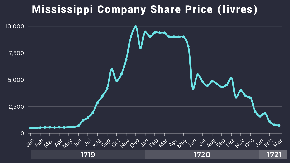 The Mississippi Bubble Vaulted