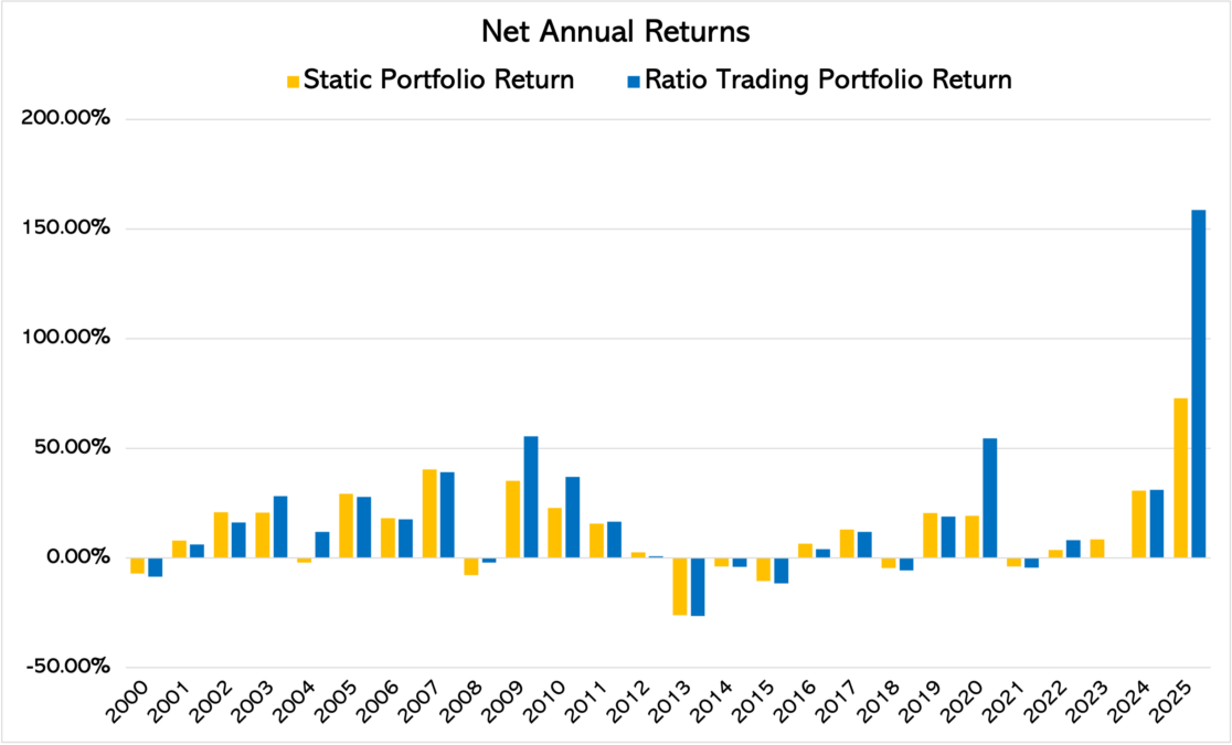 Net Annual Returns Static vs Ratio Trading