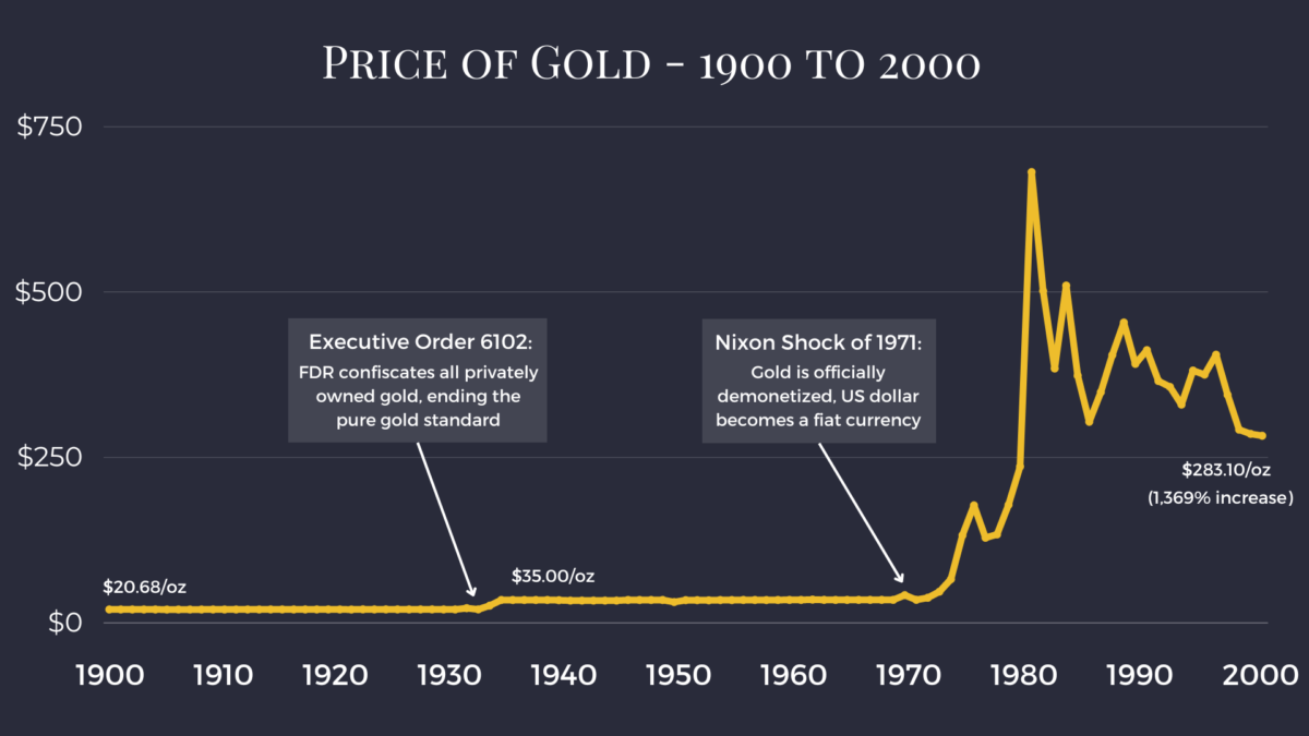 Chart of the price of gold from 1900 to 2000