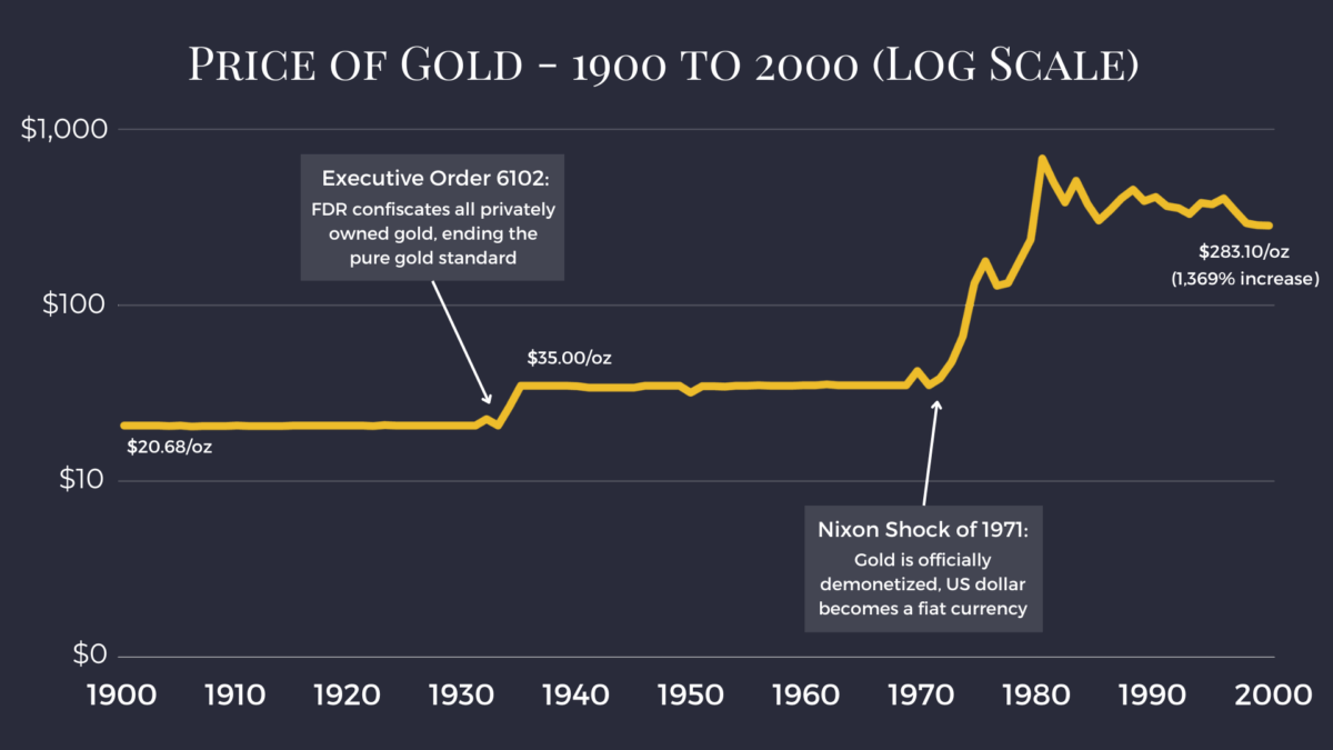 Chart of the price of gold from 1900 to 2000 (log scale)